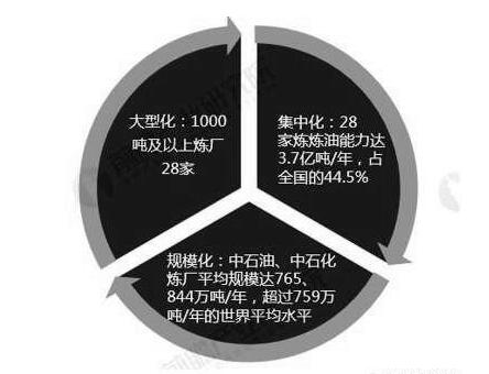 2019年中国炼油化工行业市场分析：结构性产能过剩趋重 民营企业成为发展主力军