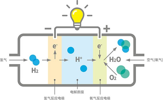 新能源汽车开足马力跑起来，燃料电池电堆技术奥利给
