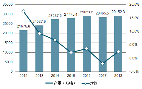 浅析2019年我国饲料行业产量发展
