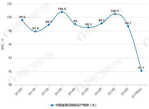 2019年中国金属切削机床行业发展仍然面临下行压力