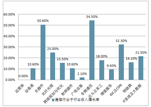 2018年中国通信行业发展趋势分析
