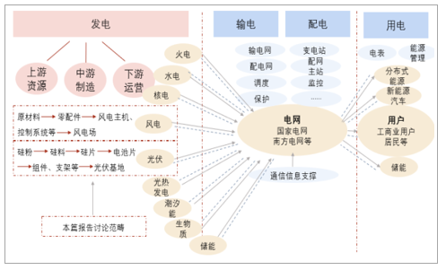 我国电力产业整体结构