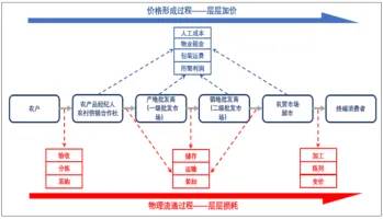 食品生鲜行业发展规模以及前景的预测