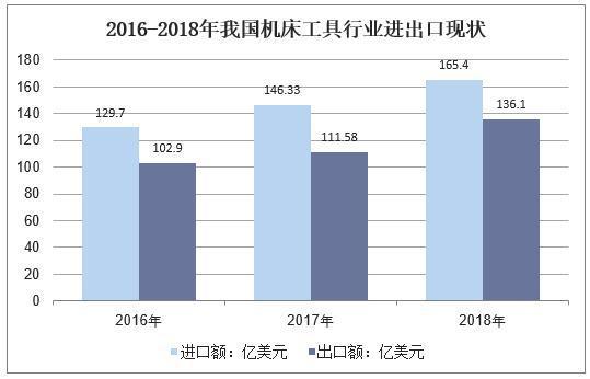 2019年中国机床工具产量及进出口，高端机床工具市场前景广阔