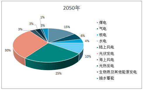 2019年中国新能源发电行业发展概况及市场发展前景分析[图]