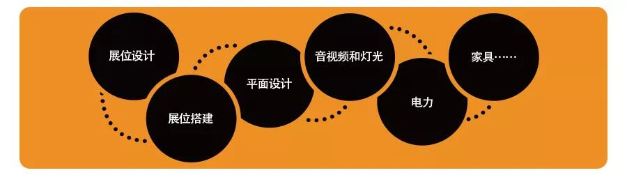 参展小贴士一览 助你与展会幕后工作者实现高效沟通