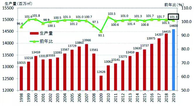 日本瓦楞纸板预计将增产至146亿平方米