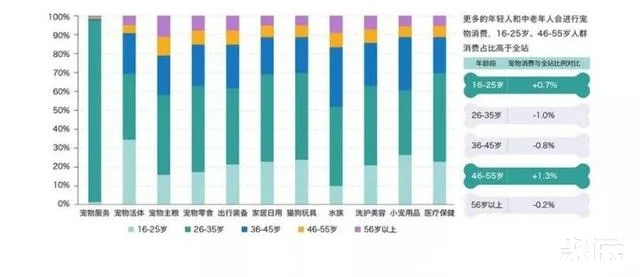 宠物行业至今发展趋势及结构是怎样的？