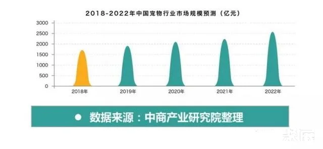 宠物行业至今发展趋势及结构是怎样的？